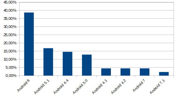 Wersje Androida graczy z mojej pierwszej gry na Androida