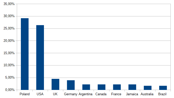 Country of my first game android users