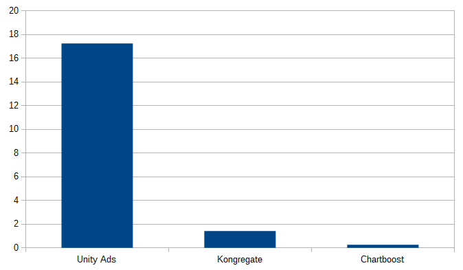 earnings from my first Android + Web (WebGL) Game