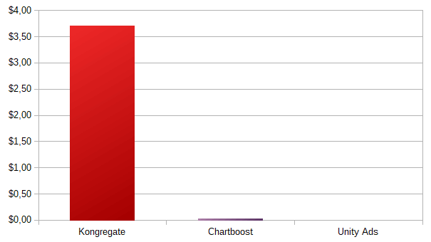 Kongregate Chartboost Unity Ads earnings