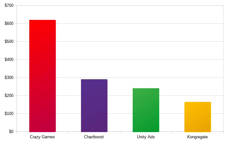 Estatísticas de Crazy Games