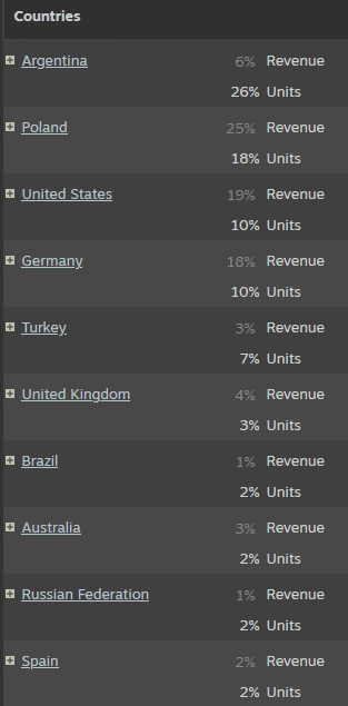 One Week With The Mafia game revenue and stats on Steam – Steam