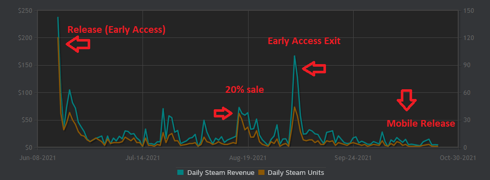 Statystyki sprzedaży na platformie Steam (Yerba Mate Tycoon)